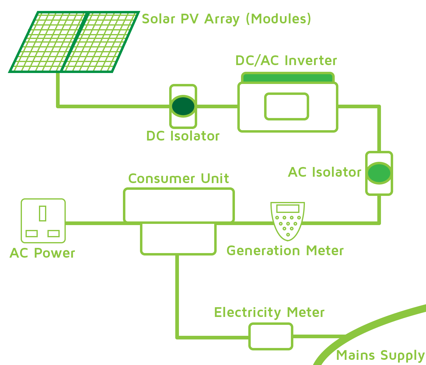 How PV Panels Work