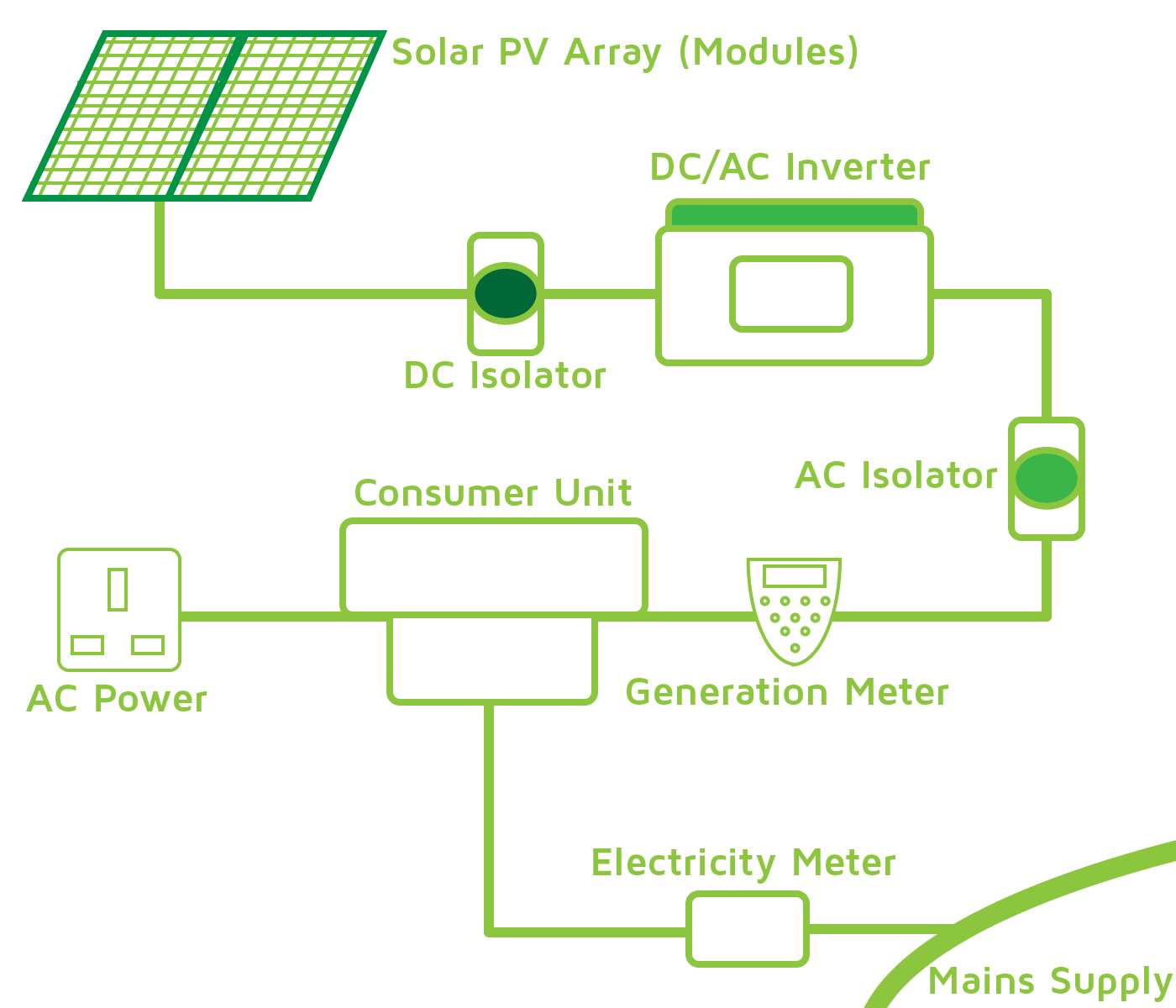 HVORDAN PV Paneler Arbeid